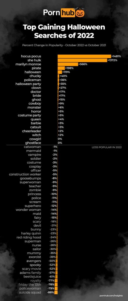 Disfraces más buscados en Pornhub en Halloween 2021-2022