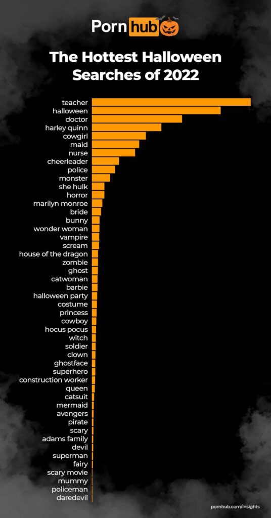 Disfraces más buscados en Pornhub en Halloween 2022