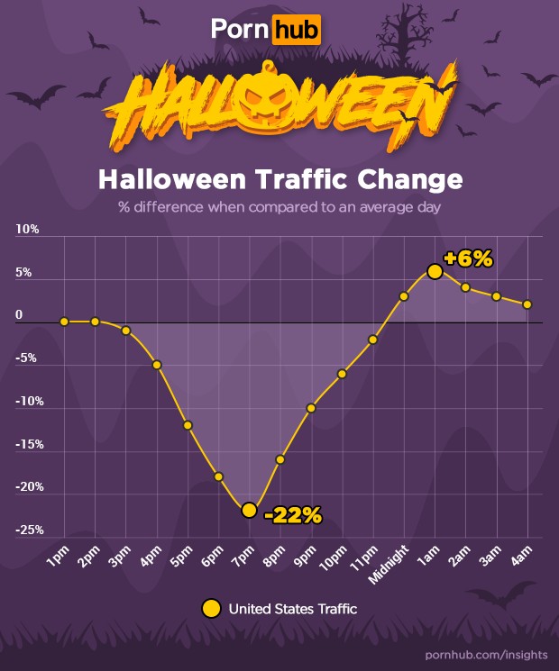 Tráfico de visitas en Pornhub durante Halloween 2019