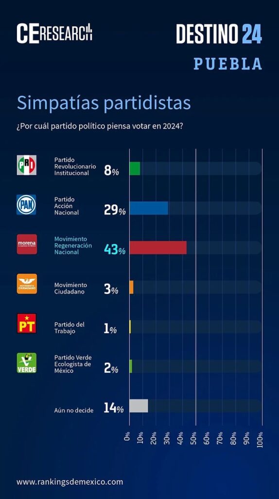 Encuesta CE Research encuesta gubernatura de Puebla