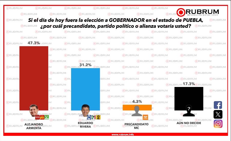 Encabeza Alejandro Armenta preferencias a la gubernatura de Puebla: Encuesta