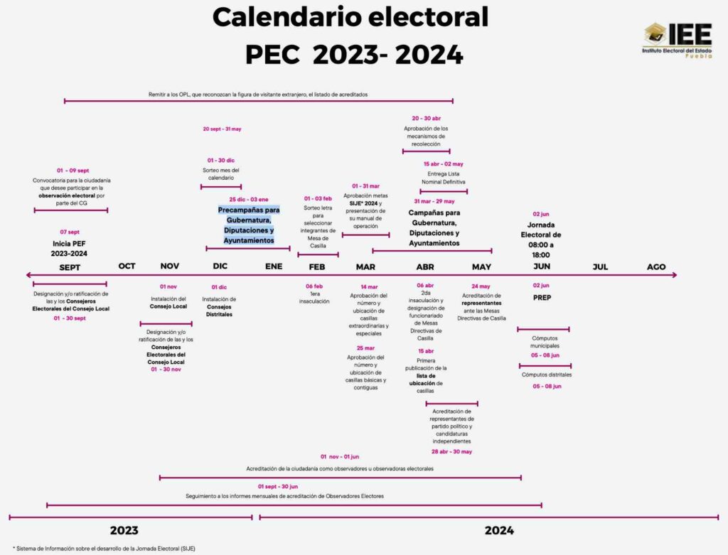 proceso electoral Puebla