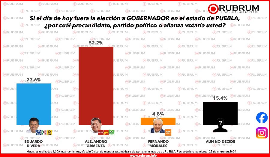 Nueva encuesta coloca a Alejandro Armenta favorito a la gubernatura de Puebla