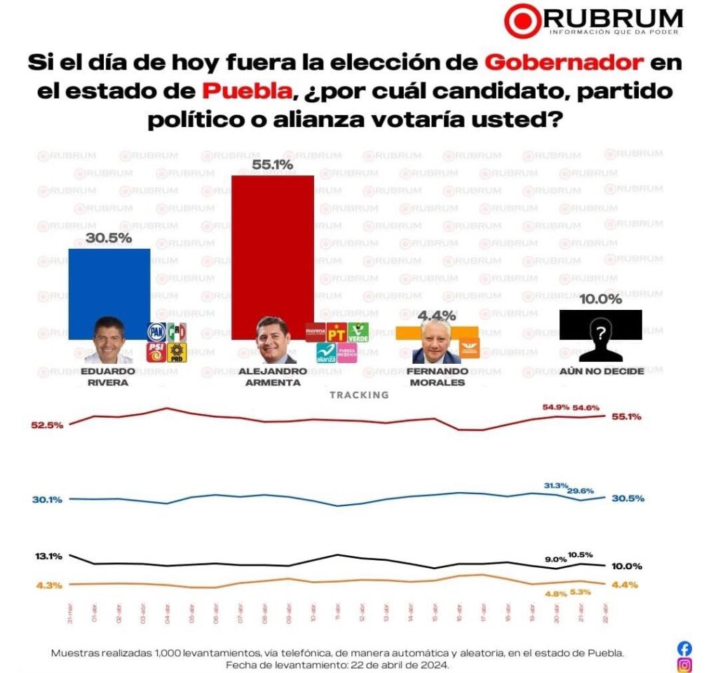Va Morena con ventaja en Puebla con Armenta y en principales alcaldías del país: RUBRUM