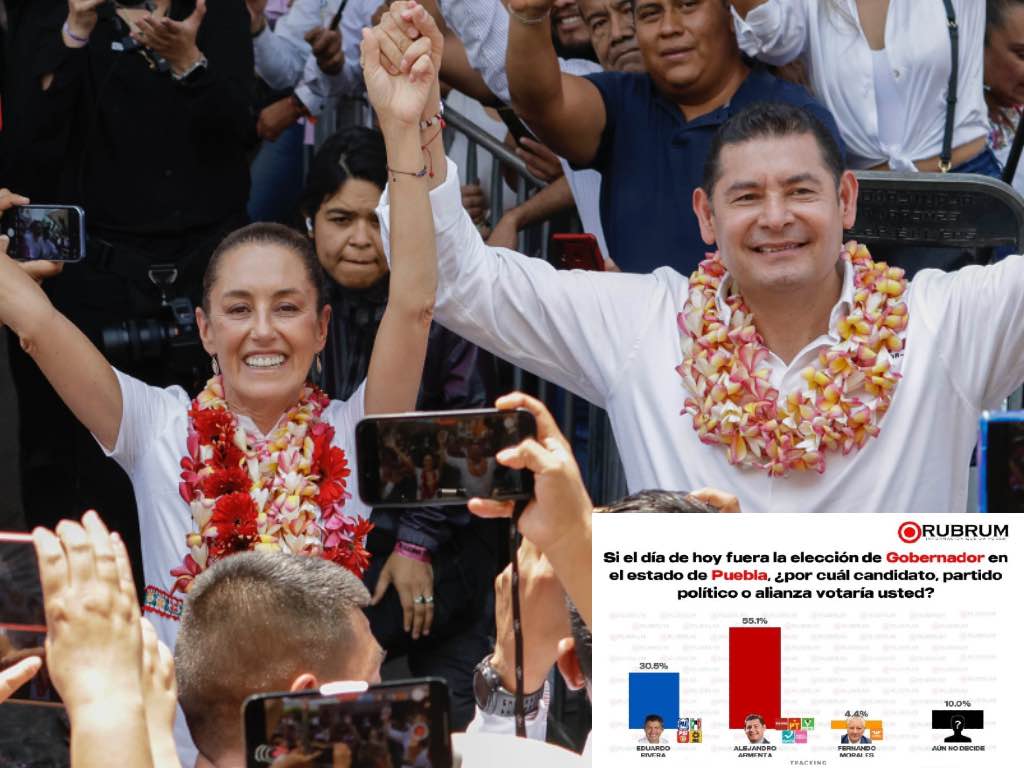 Va Morena con ventaja en Puebla con Armenta