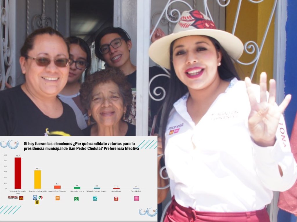 Pone encuesta de Indaga a Tonantzin Fernández con 20 puntos de ventaja en San Pedro Cholula