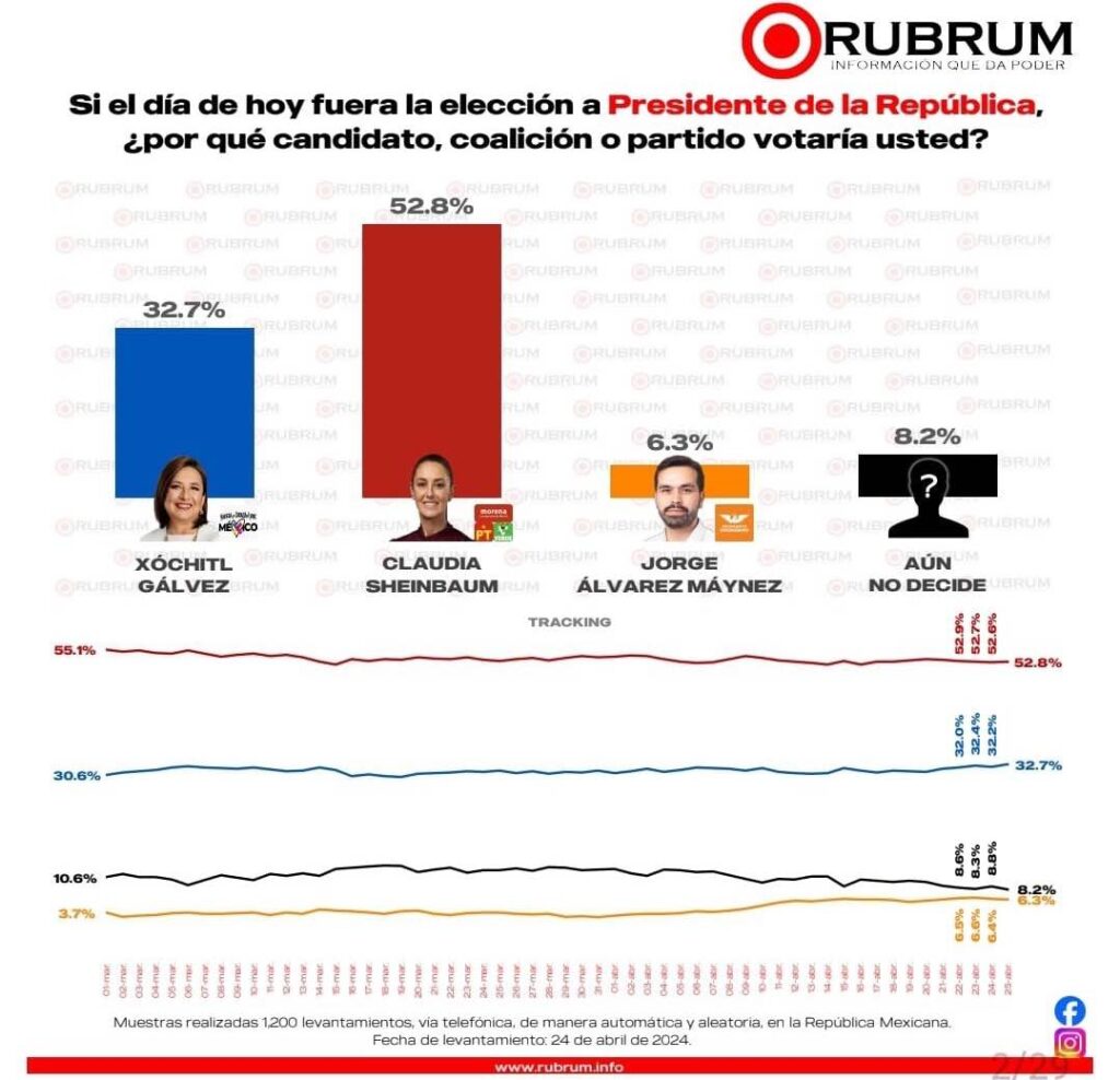 Va Morena con ventaja en Puebla con Armenta y en principales alcaldías del país: RUBRUM