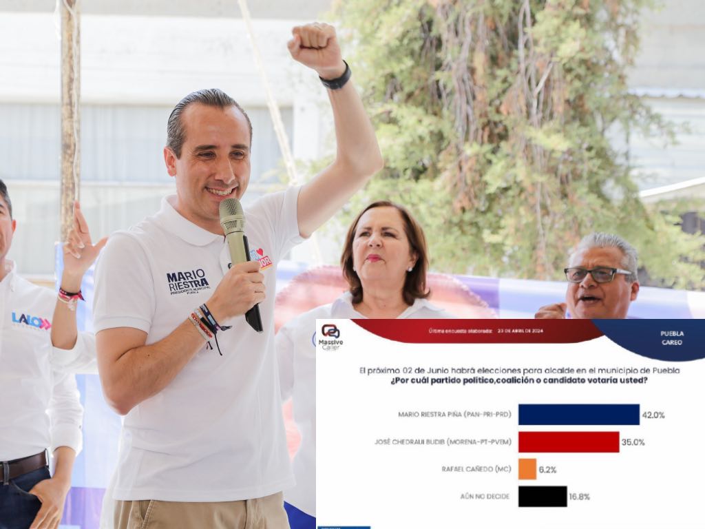 Sube ventaja de Mario Riestra por alcaldía de Puebla: Massive Caller