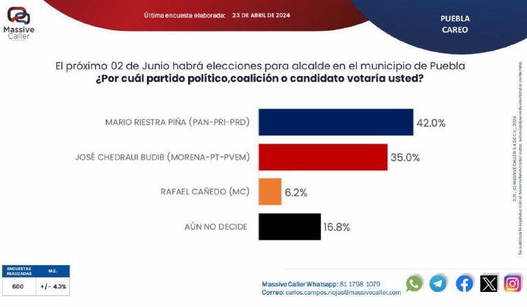 Sube ventaja de Mario Riestra por alcaldía de Puebla: Massive Caller