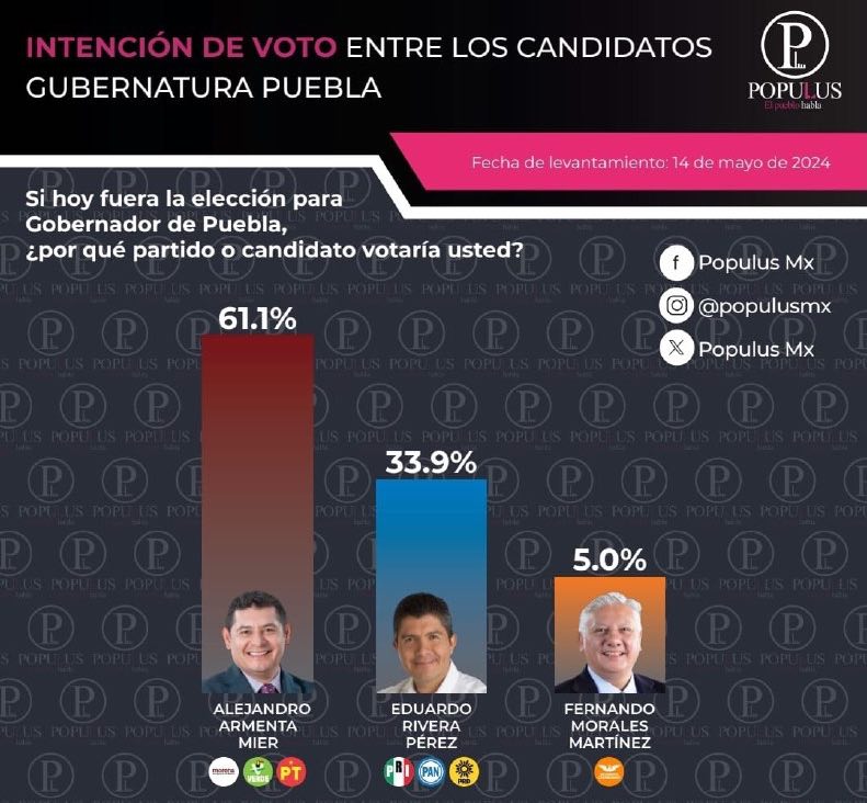 Mantiene Alejandro Armenta ventaja de 28 puntos sobre Eduardo Rivera: Encuestadora Populus Mx