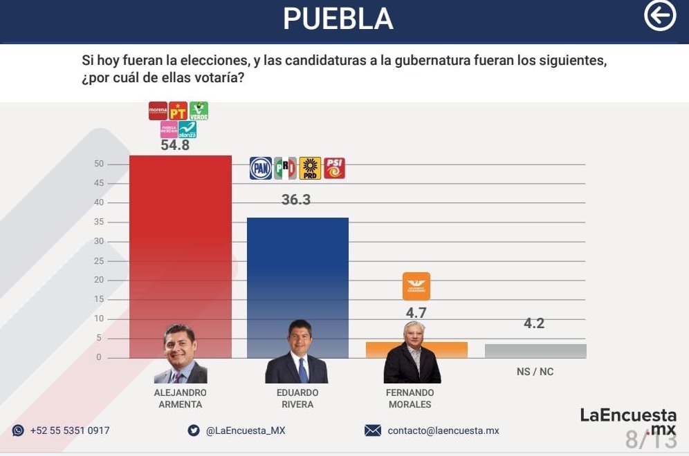 La Encuesta Mx da amplia ventaja a Alejandro Armenta y pronostica triunfo