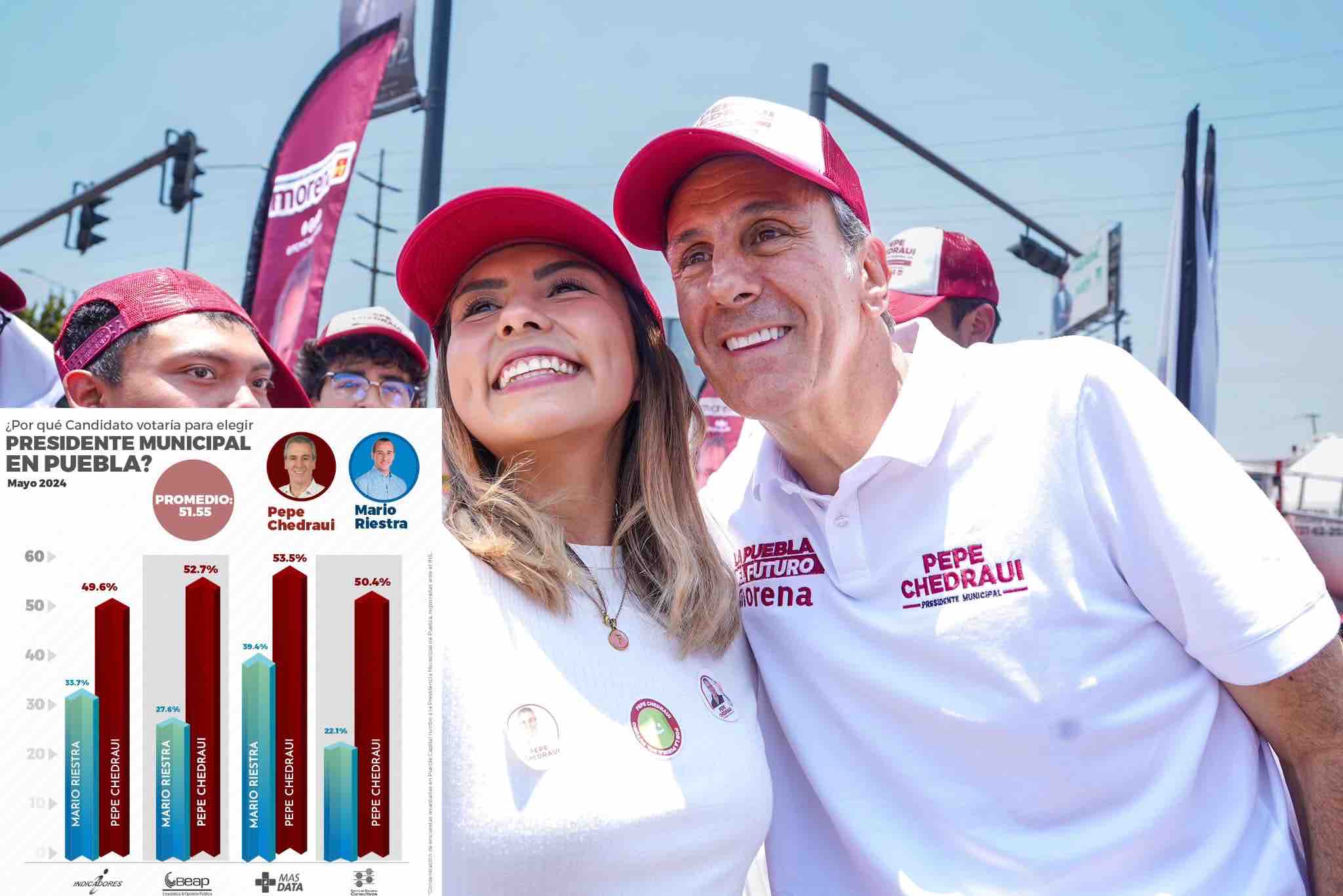 Encabeza Pepe Chedraui preferencias para la alcaldía de la ciudad de Puebla