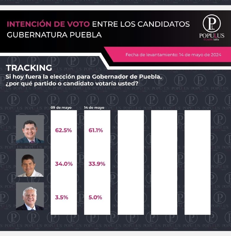 Mantiene Alejandro Armenta ventaja de 28 puntos sobre Eduardo Rivera: Encuestadora Populus Mx