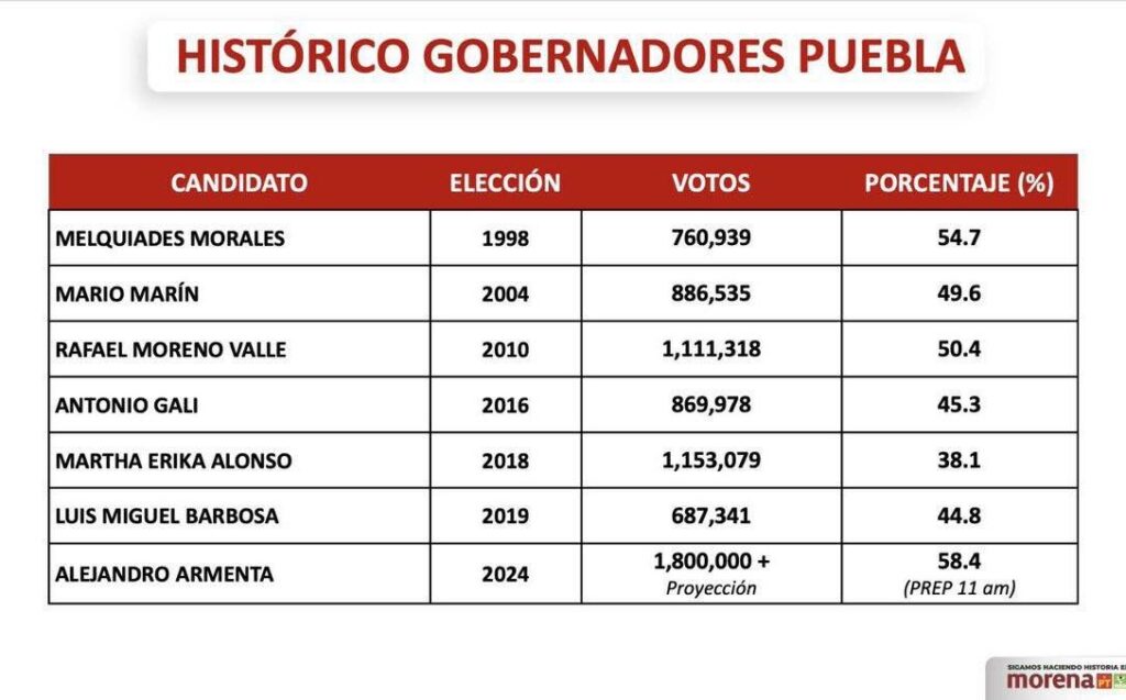 Alejandro Armenta será el gobernador más votado en historia de Puebla