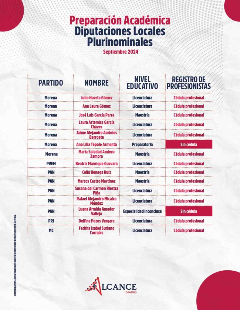 Diputados Locales Plurinominales con cédula profesional