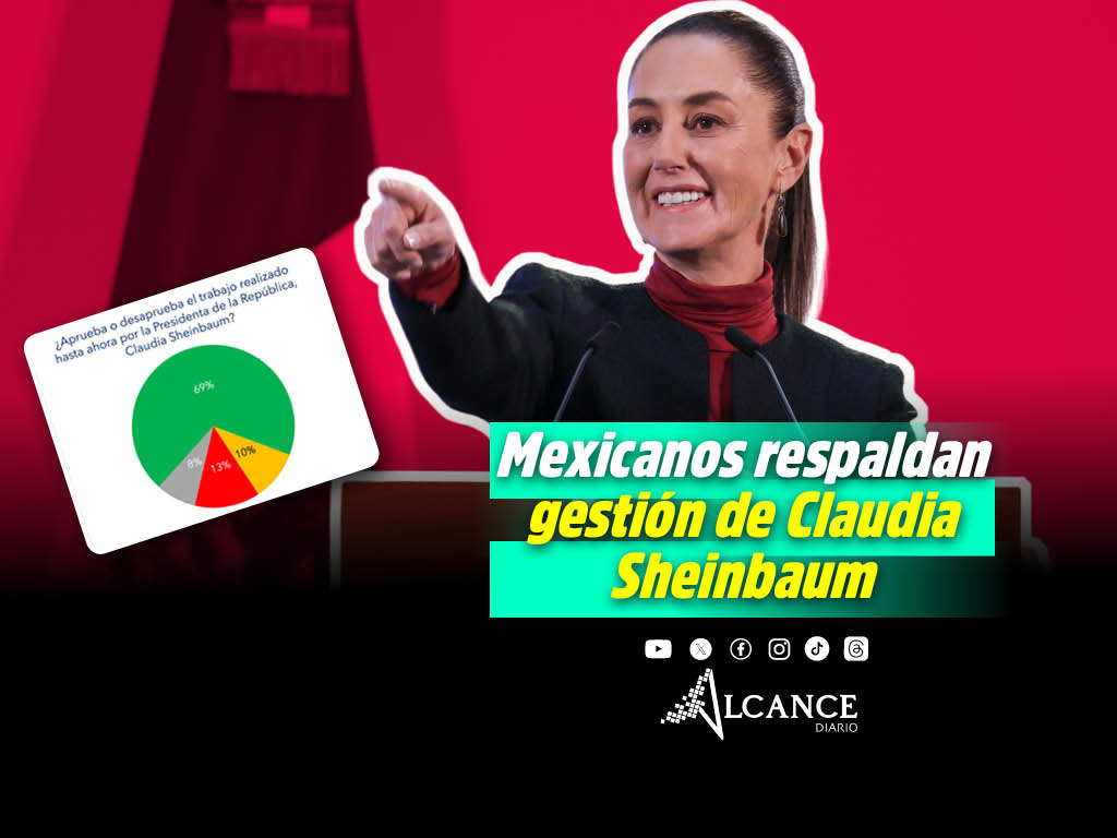 El 69% de los mexicanos encuestados aprueban gestión de Claudia Sheinbaum