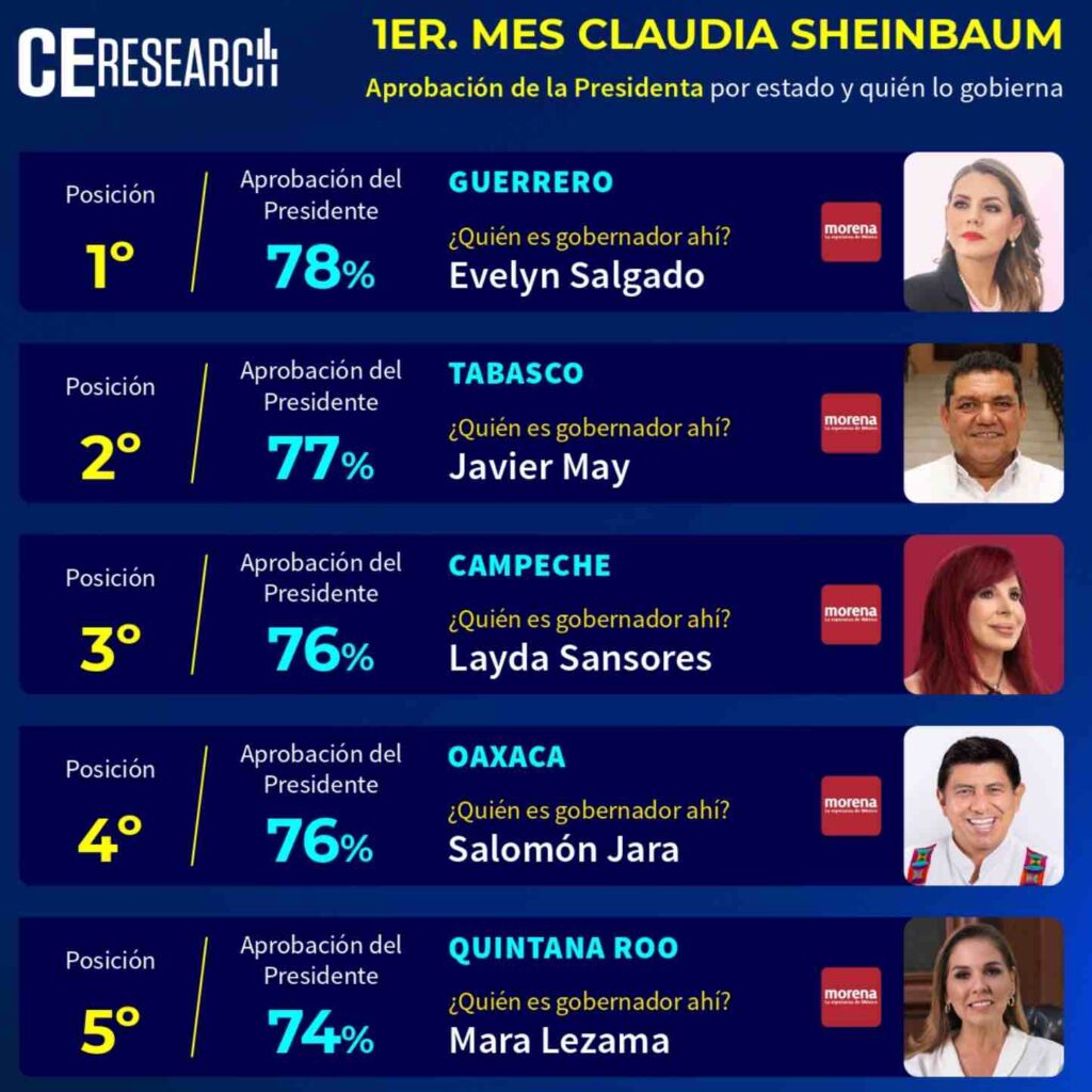 Así califican las y los mexicanos primer mes de gobierno de Claudia Sheinbaum