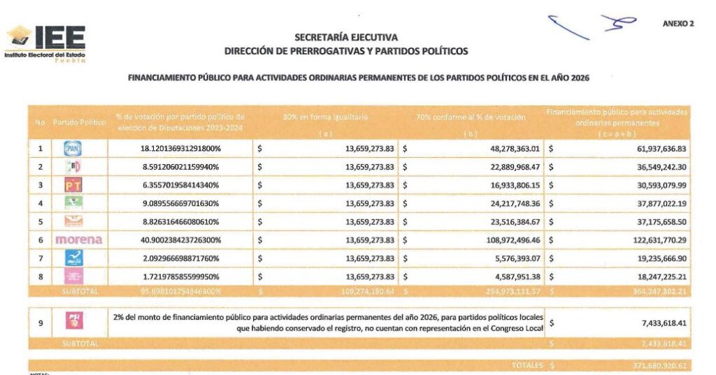 Partidos políticos en Puebla se repartirán 371 mdp para financiar actividades de 2026