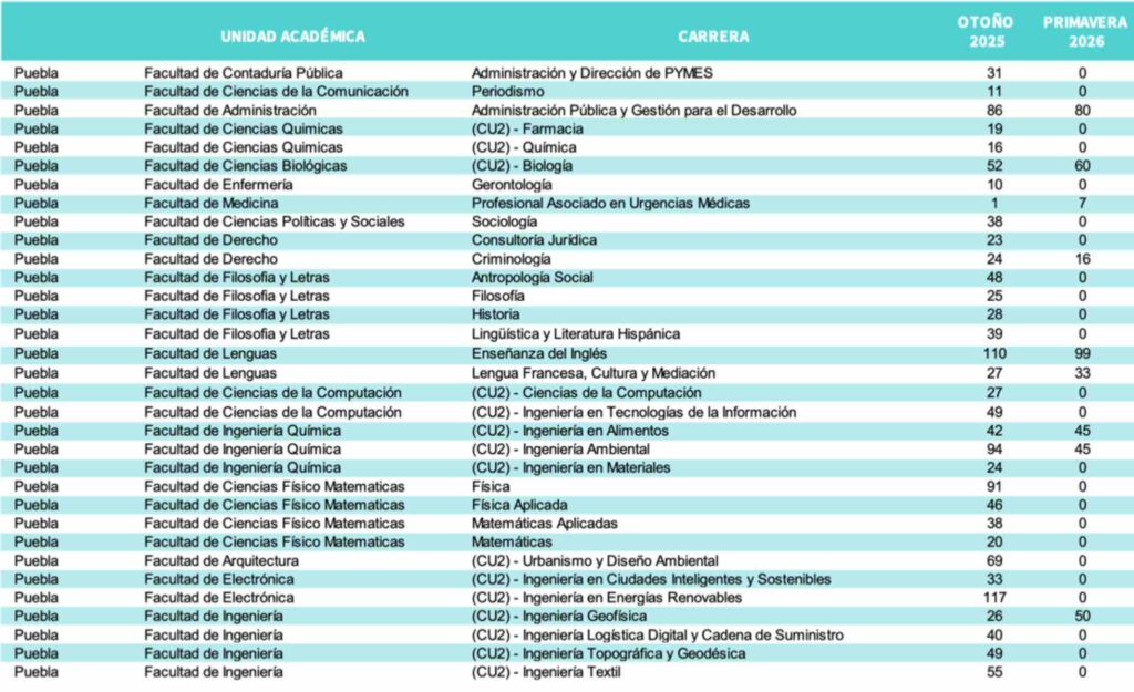 Carreras con cupo en Puebla