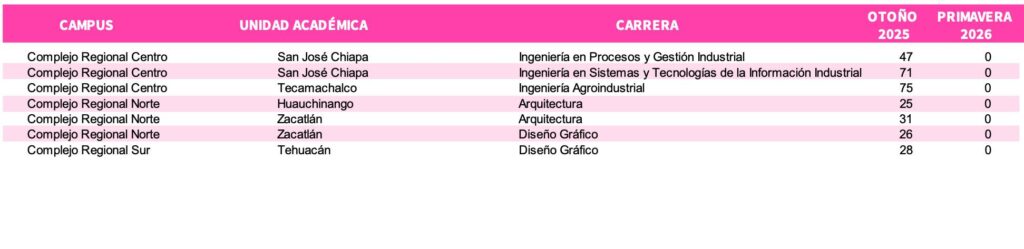 Lugares disponibles en Complejos Regionales