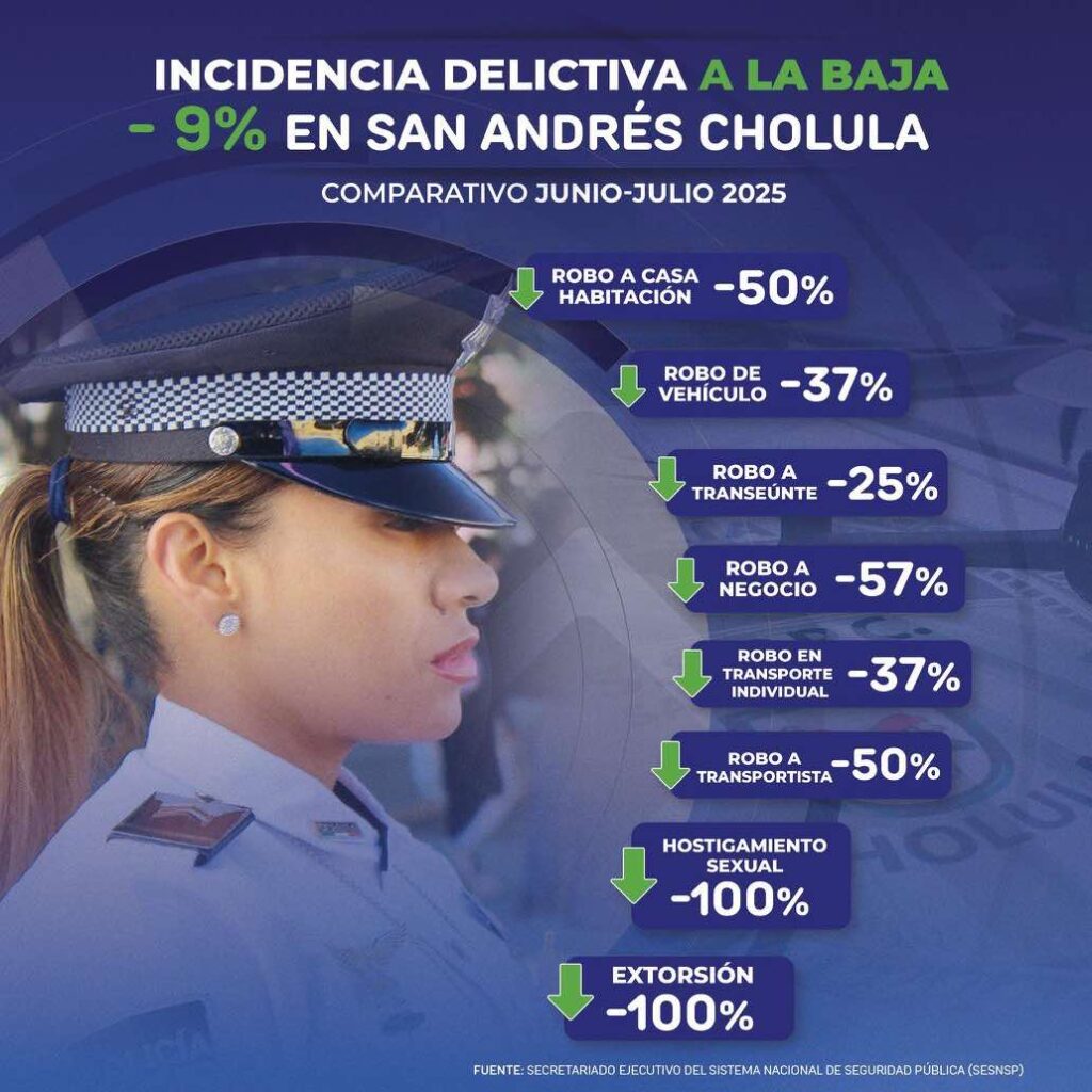 Disminuye en julio la incidencia delictiva en San Andrés Cholula