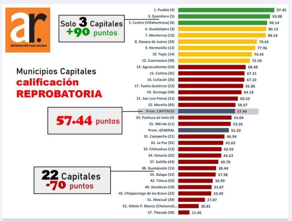 Puebla capital es el municipio con mayor transparencia financiera del país: Aregional