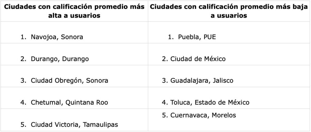 Poblanos, entre los usuarios con menor calificación en Uber