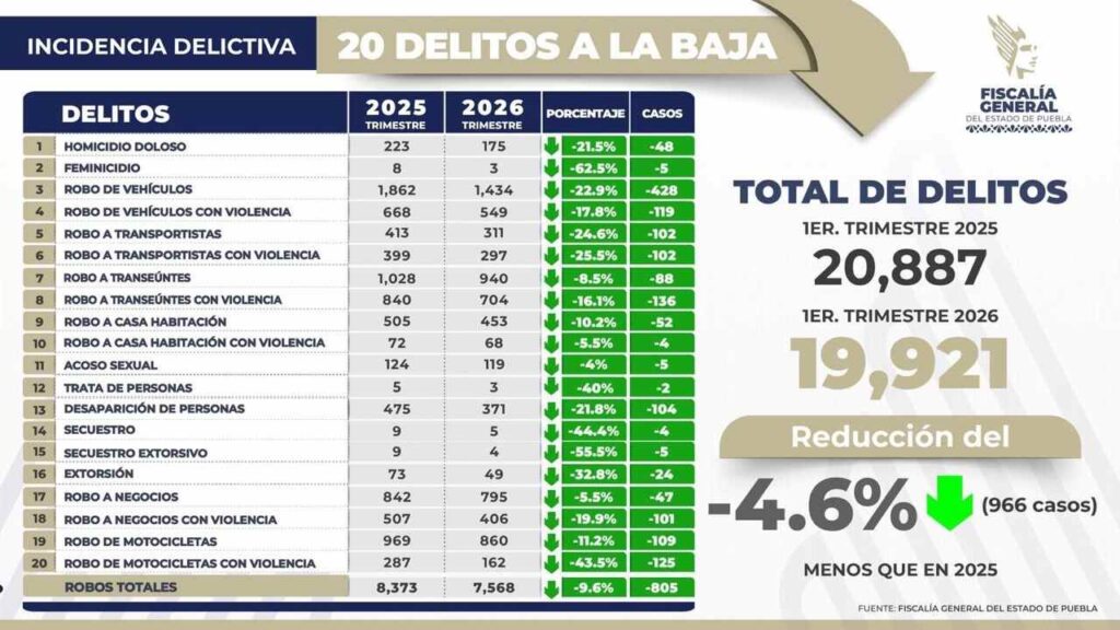 Disminuye 4.6 por ciento incidencia delictiva en Puebla; 20 delitos de impacto social van a la baja
