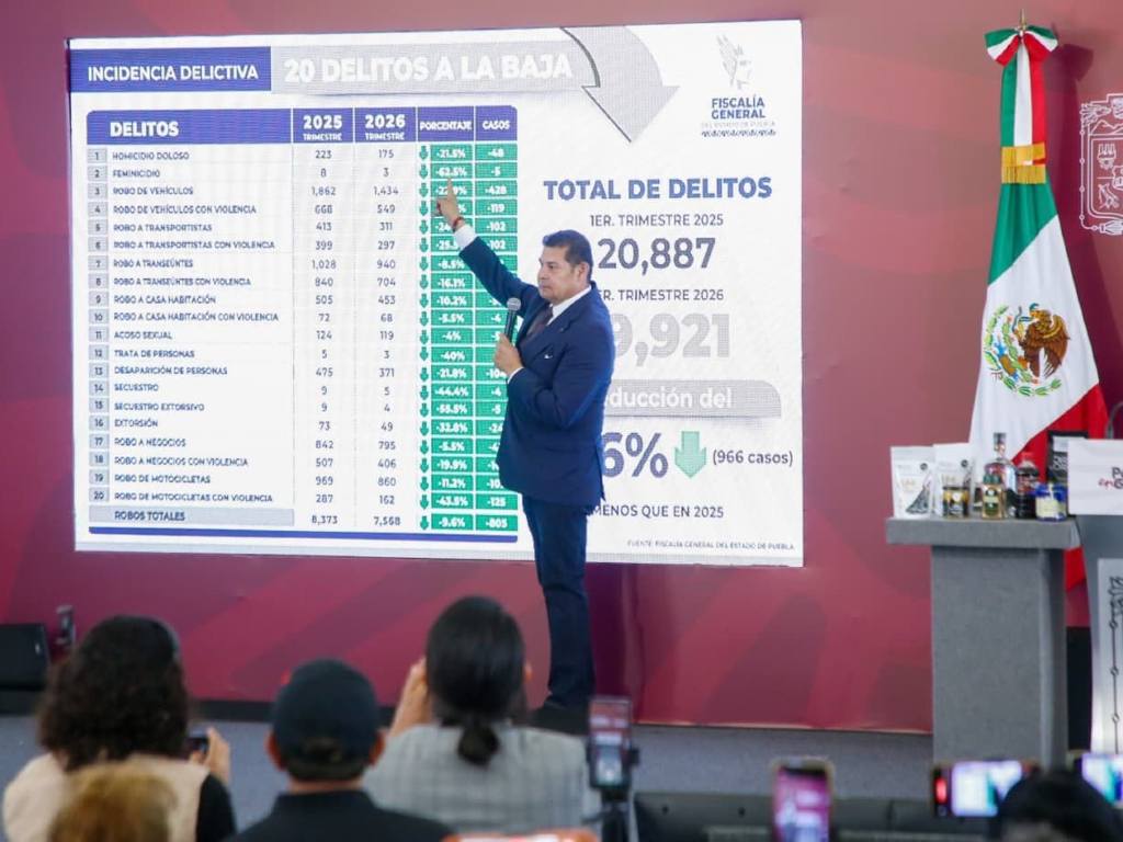 Puebla reduce un 4.6 ciento en la incidencia delictiva y 40 por ciento en feminicidios