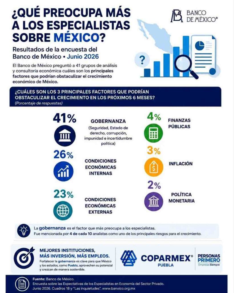 Gobernanza frena el crecimiento económico de México: advierte COPARMEX Puebla