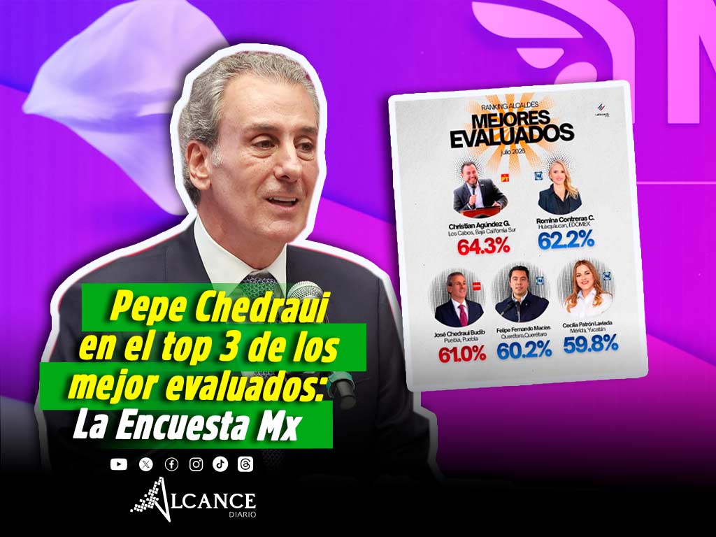 Pepe Chedraui se coloca como el tercer alcalde mejor evaluado de México, según rankings de julio